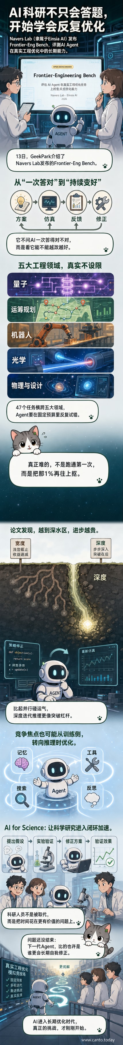 AI在实验室环境中持续优化实验方案的示意图，展示从初始尝试到逼近最优解的过程