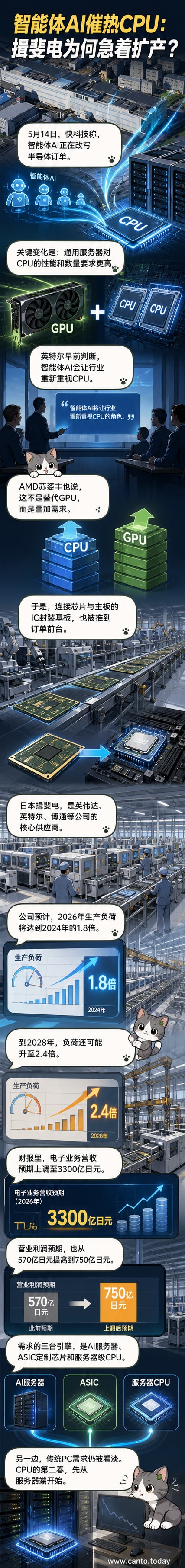 一幅科技风格插图，展示CPU芯片与AI服务器集群连接，数据流在电路板上流动，象征CPU在智能体AI时代的复兴