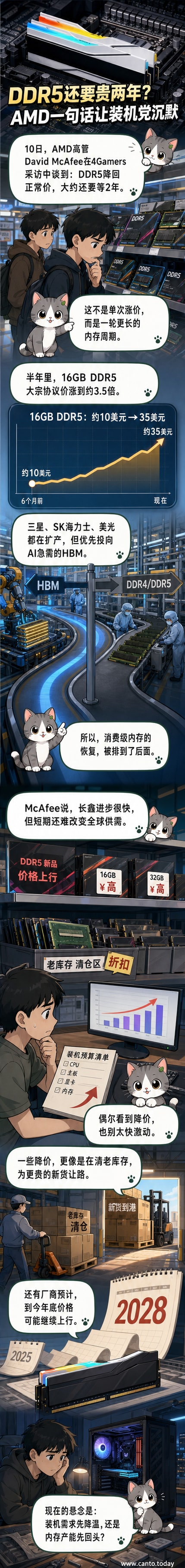 一张显示DDR5内存条价格曲线持续上升的图表,背景是AI芯片与服务器机柜,象征AI对内存产能的挤压