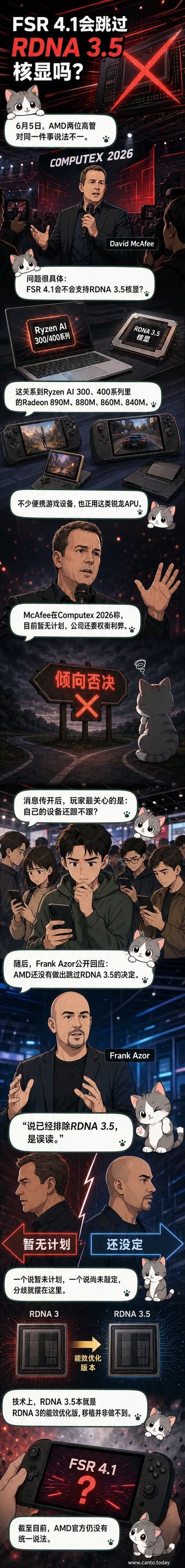 AMD FSR 4.1技术标识与RDNA 3.5核显结构图对比,显示支持状态存疑
