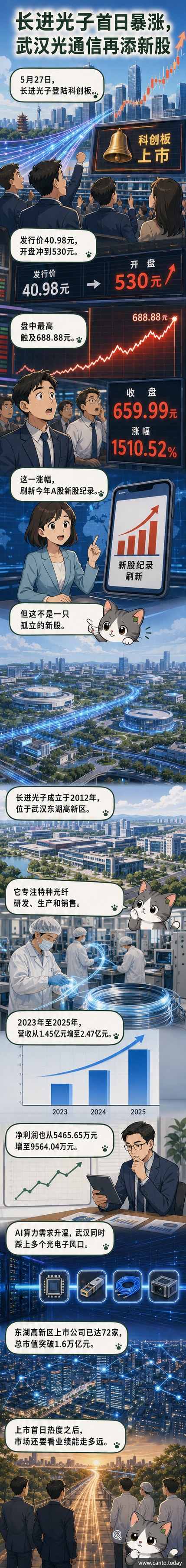长进光子科创板上市首日股价大幅上涨的示意图，背景为武汉东湖高新区科技园区与光通信产业链元素
