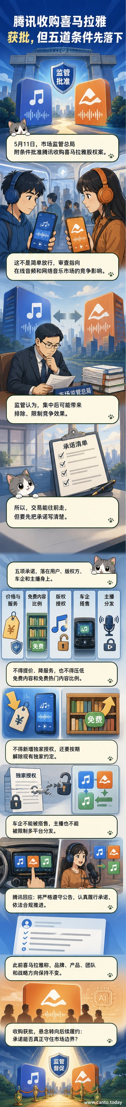 腾讯与喜马拉雅的LOGO并列，背景是国家市场监管总局公告文件，象征收购案获附条件批准