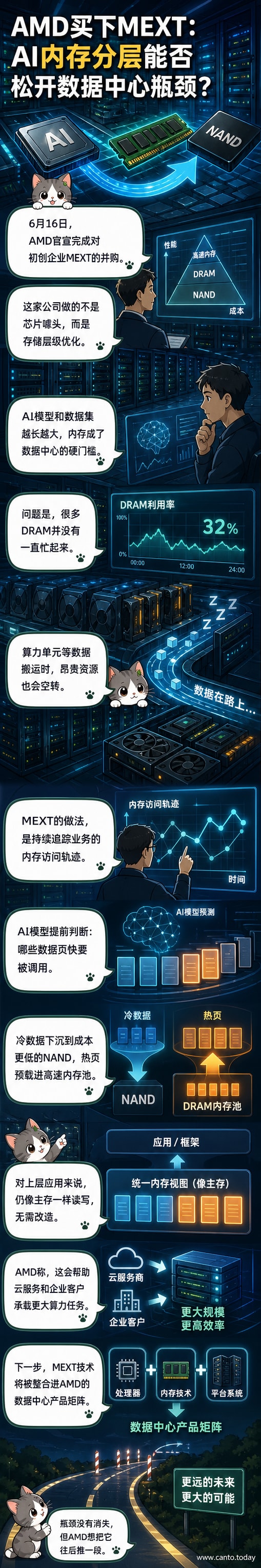 AMD并购MEXT的示意图，展示AI如何将冷热数据在DRAM和NAND之间智能调度