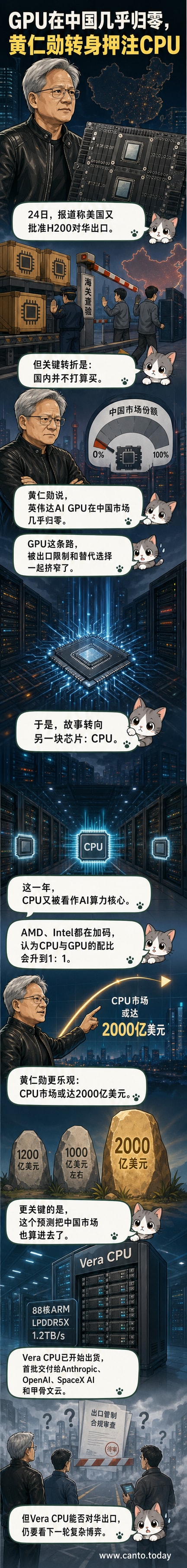 黄仁勋站在NVIDIA Vera CPU机柜前,背景是Vera Rubin Ultra平台的七武器架构图,象征从GPU到CPU的战略转型。