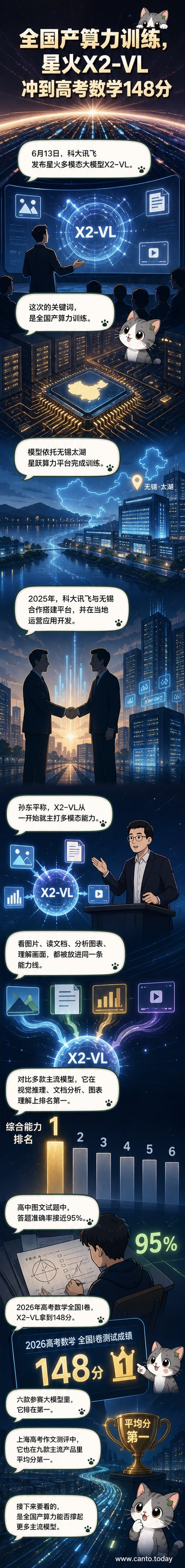 科大讯飞X2-VL大模型在国产算力支持下进行多模态训练,展示其在高考数学和作文测试中的优异表现