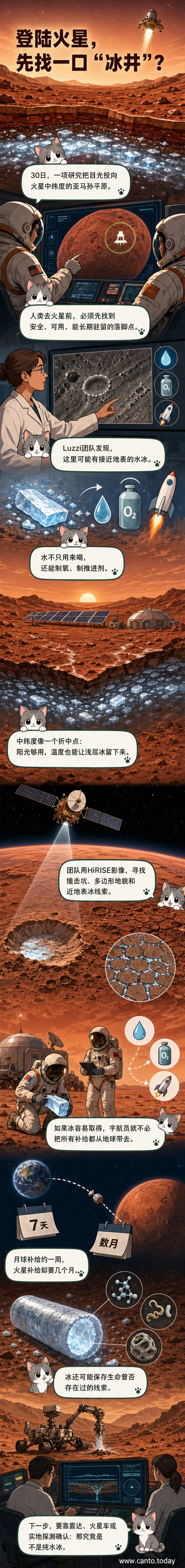 火星表面下方浅层水冰示意图,背景为红色荒漠地貌,标注出冰层位置与探测器视角