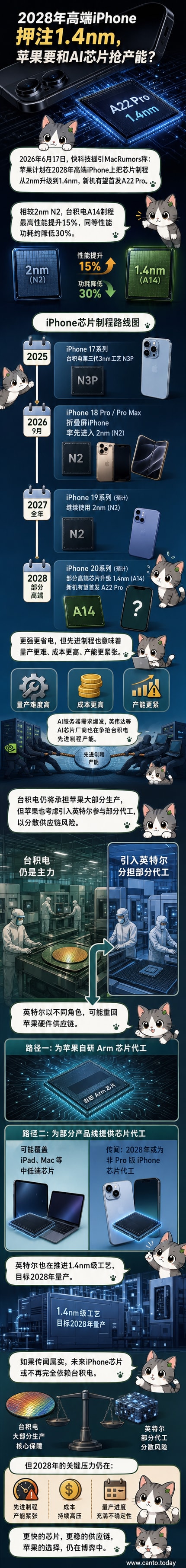 一部未来款iPhone,芯片剖面显示1.4nm制程结构,背景为台积电与英特尔的工厂轮廓