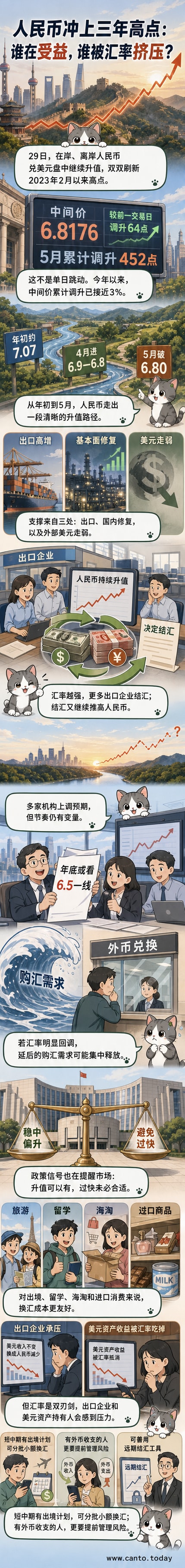 人民币汇率走势图显示突破6.8，背景为中国与美元符号对比，上方标注‘创三年新高’