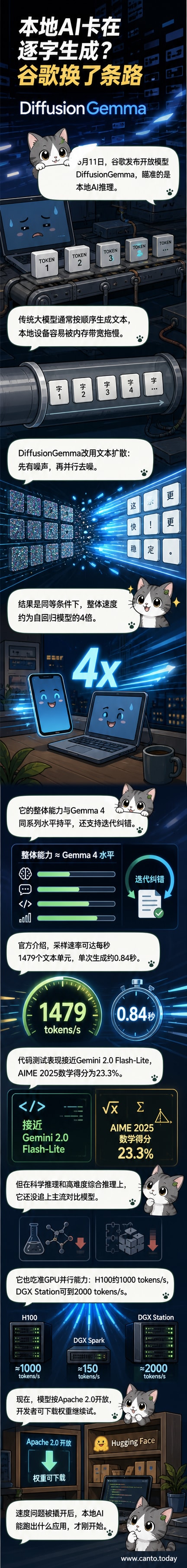 谷歌新AI模型DiffusionGemma示意图，展示从噪声中逐步生成清晰文本的过程