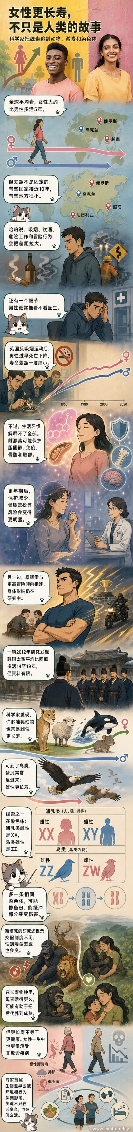 一对老年夫妇与不同动物剪影并列,背景是DNA双螺旋和时钟,象征跨物种寿命研究