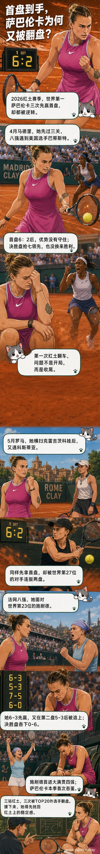 网球选手萨巴伦卡在红土场上神情凝重,背景是法网红土赛场的橙色围挡和观众席,比分牌显示0-6。