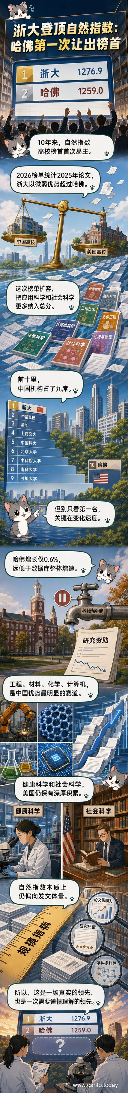 浙江大学和哈佛大学的科研排名对比图，展示自然指数变化趋势