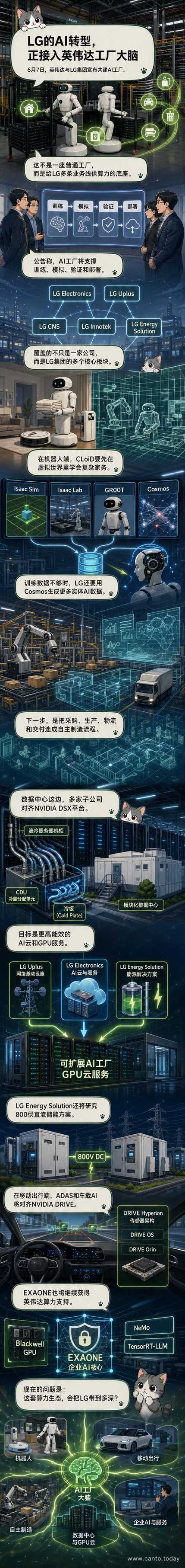 英伟达与LG合作建设AI工厂的示意图,展示数据中心、机器人和自动驾驶车辆协同运作的场景
