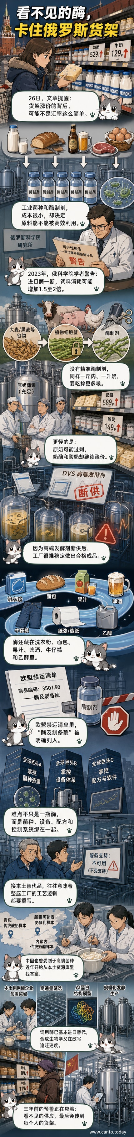 一幅隐喻图：超市货架上的奶酪价格标签高高挂起，背景是发酵罐与显微镜下的菌种图像，象征看不见的技术断供正影响日常生活