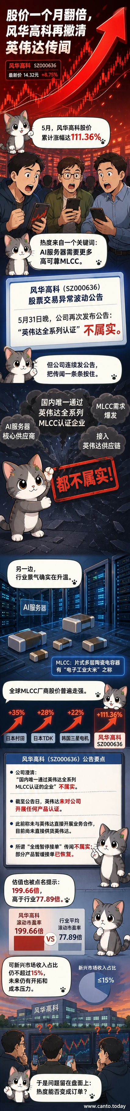 风华高科股价在一个月内翻倍，公司多次发布公告澄清与英伟达的合作传闻，背景是AI服务器对MLCC需求上升但实际业务尚未跟上市场预期。