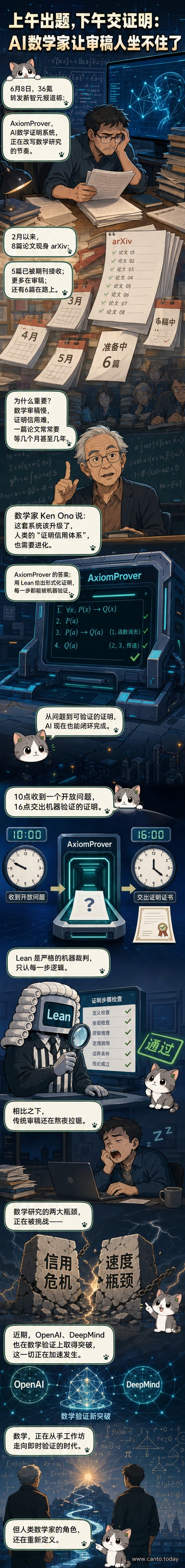 一名虚拟数学家站在黑板前,AI生成的数学公式如瀑布般流淌而下,Lean验证器在旁实时打勾通过