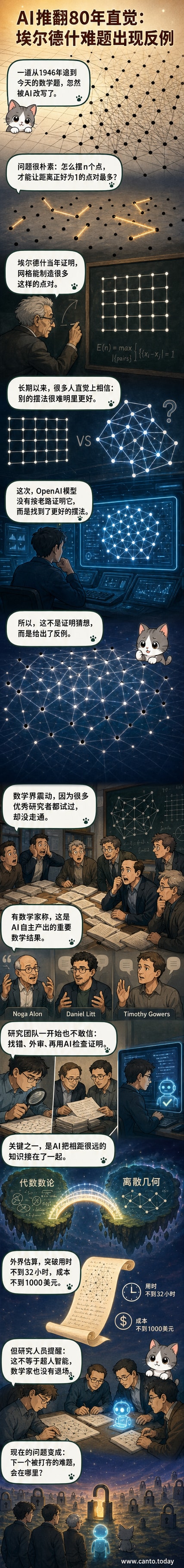 AI模型在屏幕上展示单位距离问题的点阵排列解法,背景为数学公式与几何网格。