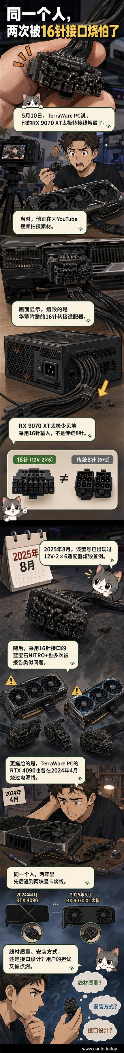 一幅漫画描绘一名用户手持两块烧毁接口的显卡，背景是冒着烟的电脑机箱，16Pin接口特写显示熔毁痕迹