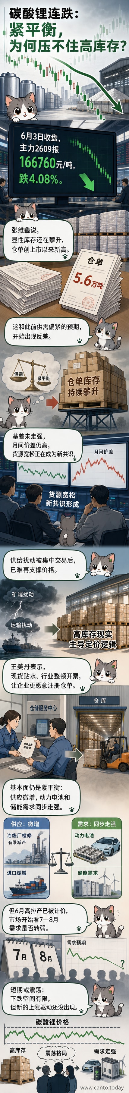 碳酸锂期货价格走势图与仓库堆叠的锂电材料合成画面,背景显示库存数据上升箭头