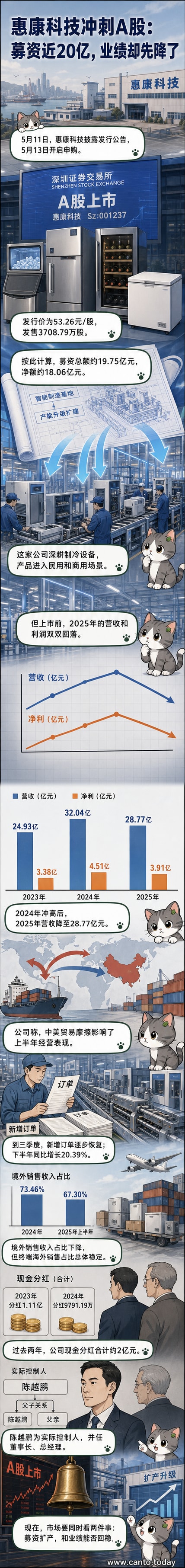 惠康科技即将在A股上市,公司主打制冷设备,但2025年业绩下滑引发关注
