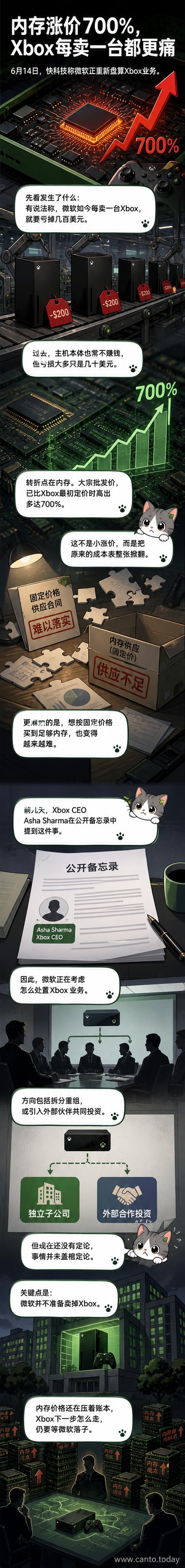 一台Xbox主机悬浮在飙升的内存价格图表之上,红色亏损箭头向下穿透屏幕