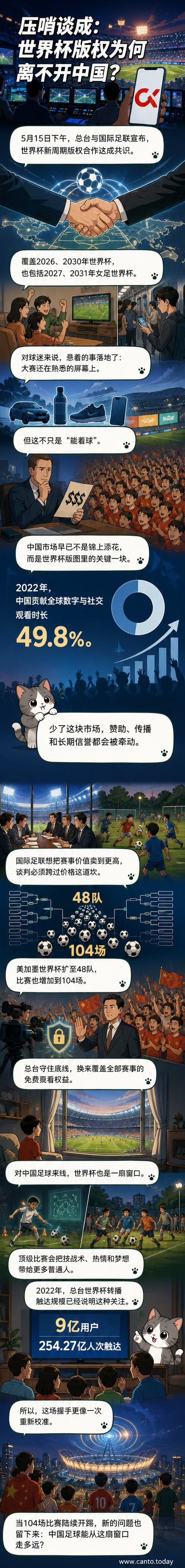 央视获得2026至2031年多届世界杯赛事转播权,球迷在屏幕前欢呼庆祝