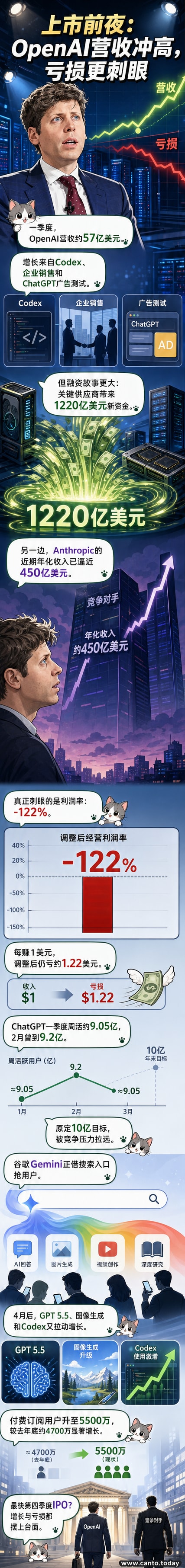两个AI机器人站在天平两端，一边标着OpenAI和巨额亏损，另一边是Anthropic和上升箭头，背景是数据流和芯片图案