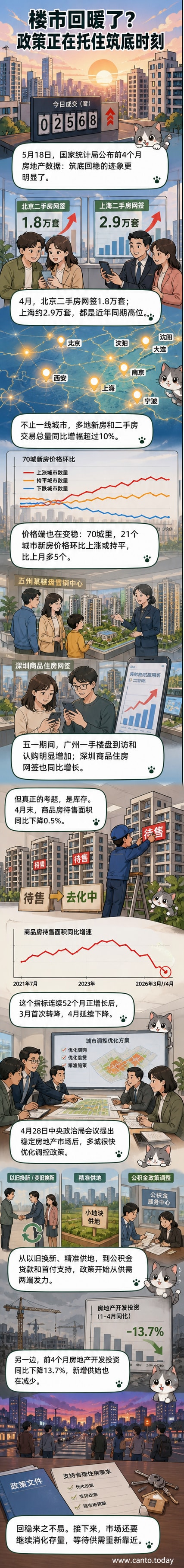 城市天际线背景下,房价图表缓慢上扬,多个城市房产交易中心人头攒动,象征楼市逐步回稳