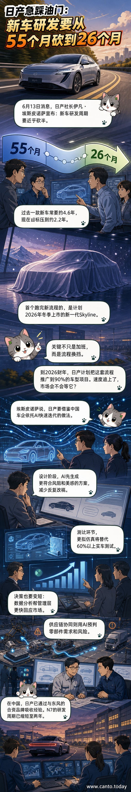 日产汽车展示新一代Skyline车型，背景是AI辅助设计界面和快速研发流程示意图
