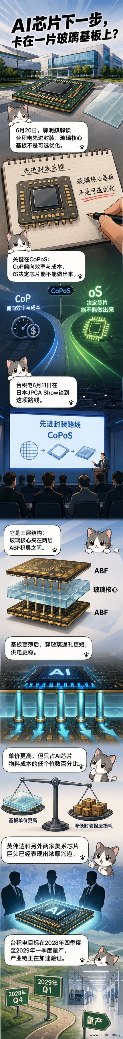 一块透明玻璃基板上布满微型电路，象征AI芯片封装技术的突破