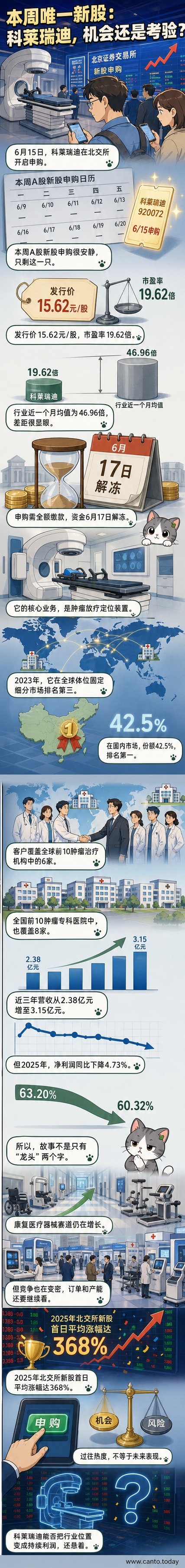 科莱瑞迪新股申购信息图，展示公司作为放疗定位器械龙头的市场地位、发行价格、市盈率对比及财务趋势。