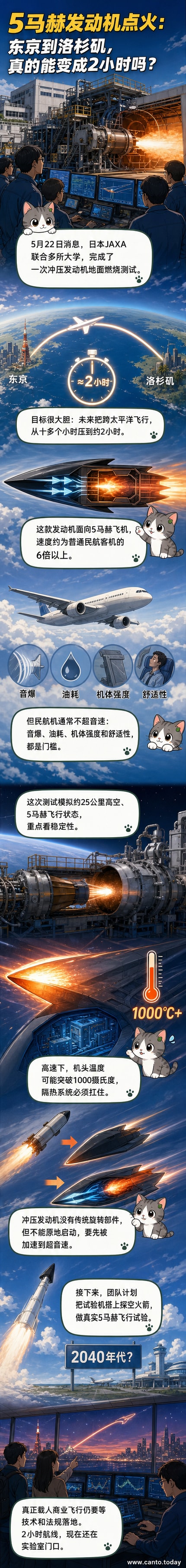 一架银色高超音速飞机在高空飞行，尾部喷出蓝色火焰，背景是地球弧线和星空，下方标注‘5马赫’和‘6000km/h’