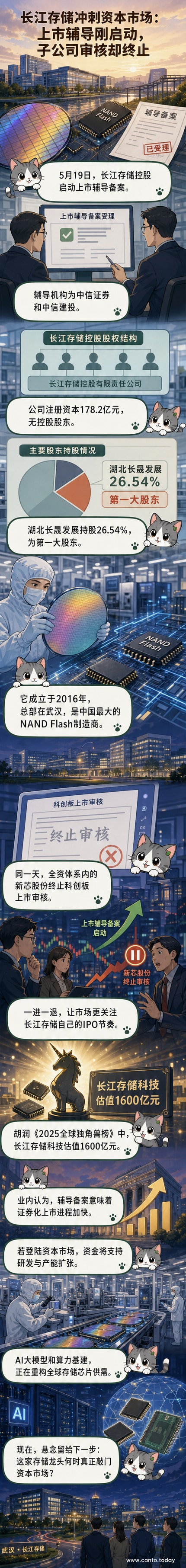 长江存储控股公司大楼与芯片制造示意图,背景为武汉城市轮廓和半导体产业链流程图