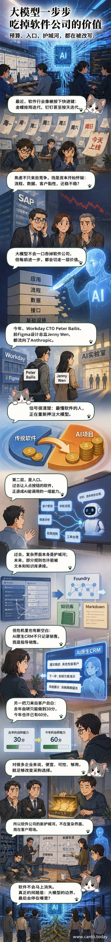 一幅描绘大模型像藤蔓一样缠绕并侵蚀传统软件大厦的插画，象征技术变革中的价值转移
