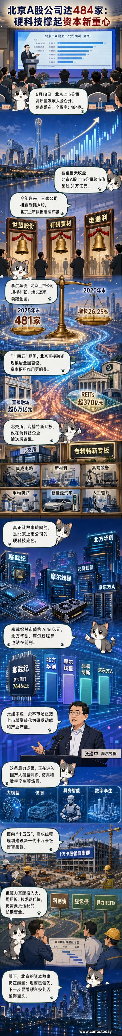 北京城市天際線與股市圖表疊加，象徵硬科技企業推動資本市場發展