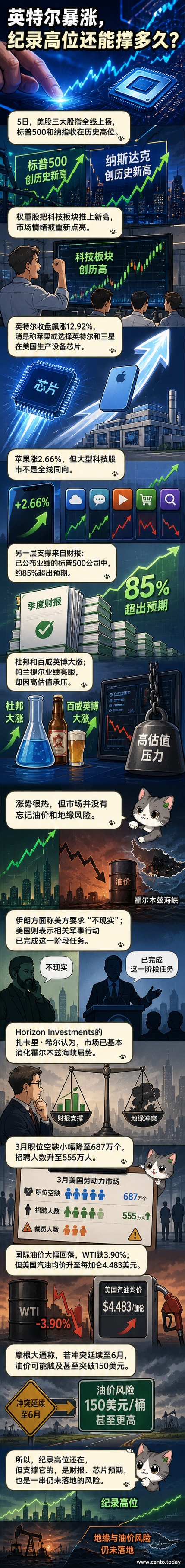 纳斯达克交易所屏幕显示股指创新高,英特尔股价大幅上涨的K线图醒目呈现