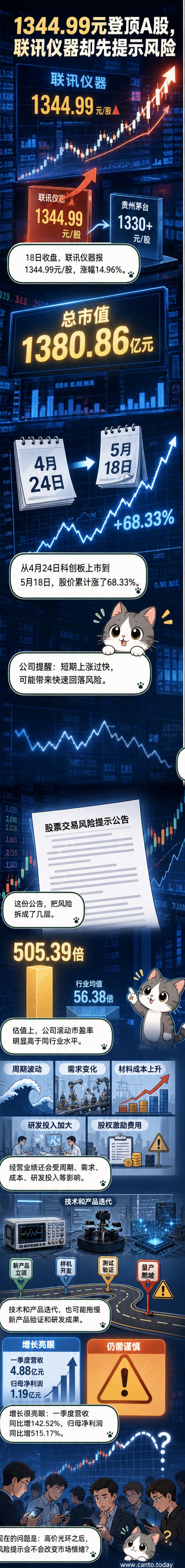 联讯仪器股价突破1300元,成为A股新晋股王,图表显示其股价走势与市盈率对比