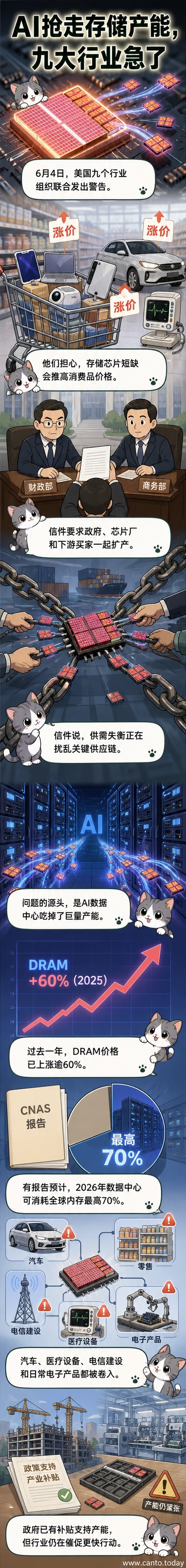 一幅插画展示AI服务器阵列从左侧吸走大量存储芯片，右侧的消费电子产品、汽车和医疗设备因缺芯而停滞组装，背景是紧张的供应链图示。