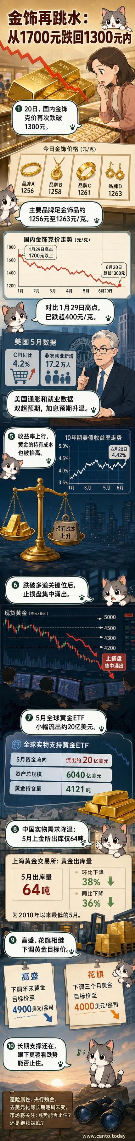 一幅显示金饰价格下跌趋势的图表，背景为黄金饰品和下跌箭头