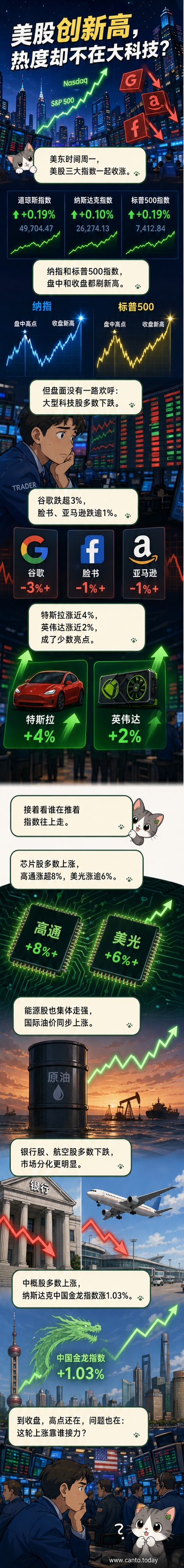 美股三大指数创新高，芯片股上涨与科技股下跌形成对比的视觉化图表