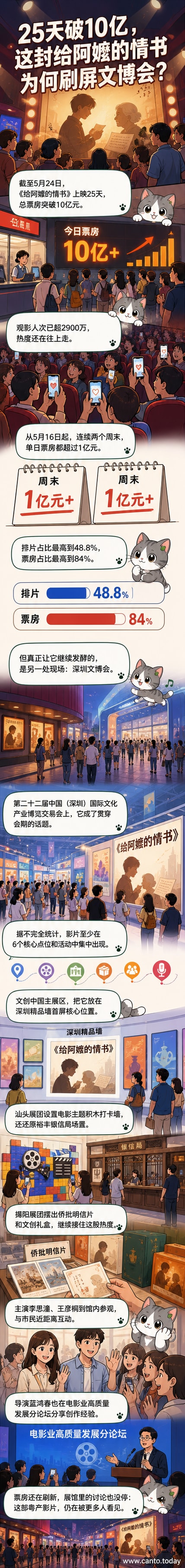 电影《给阿嬷的情书》海报展示在文博会展区，观众在主题打卡墙前合影