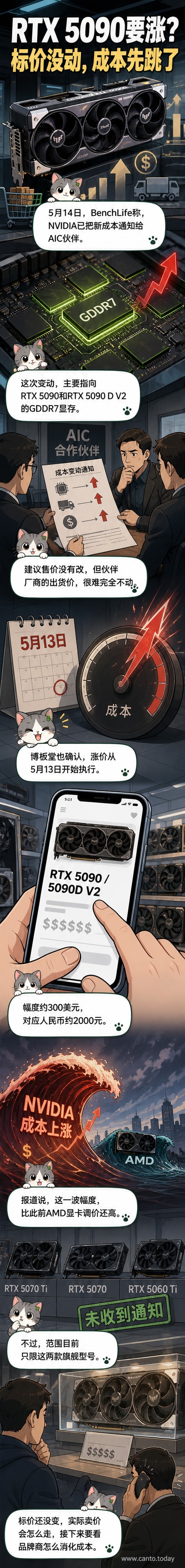 NVIDIA RTX 5090显卡示意图,背景为电路板与GDDR7显存芯片,表现高端显卡成本上涨主题