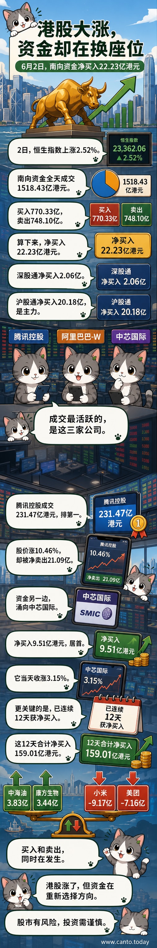 南向资金流向示意图，中芯国际和腾讯控股的净买卖金额对比图示
