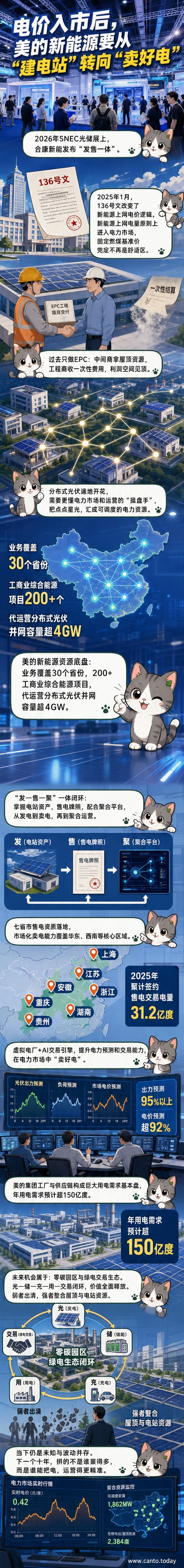美的新能源发售一体模式示意图,展示发电、聚合、交易闭环流程