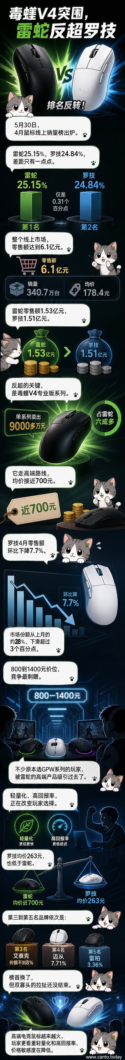 雷蛇毒蝰V4专业版鼠标与罗技GPW鼠标并列，背景为电竞比赛场景，象征市场格局变化