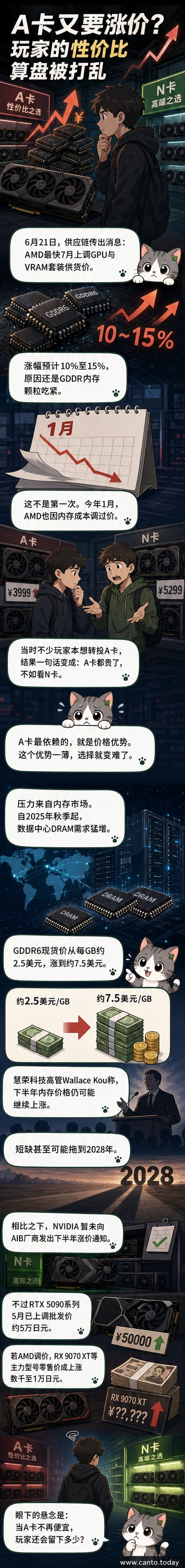一幅讽刺风格插画：一名玩家站在两条岔路上，一条指向标价高涨的AMD显卡，另一条通往NVIDIA显卡，玩家正转身离开A卡路线。