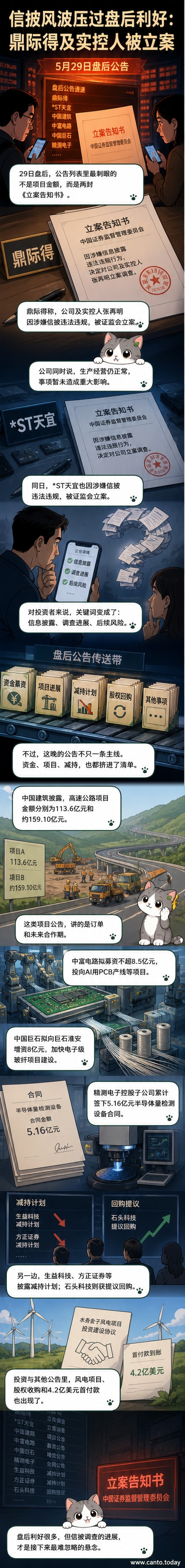 多只股票K线图与公告图标交错排列，背景是证监会大楼与建筑工地，象征监管与投资并行的财经图景