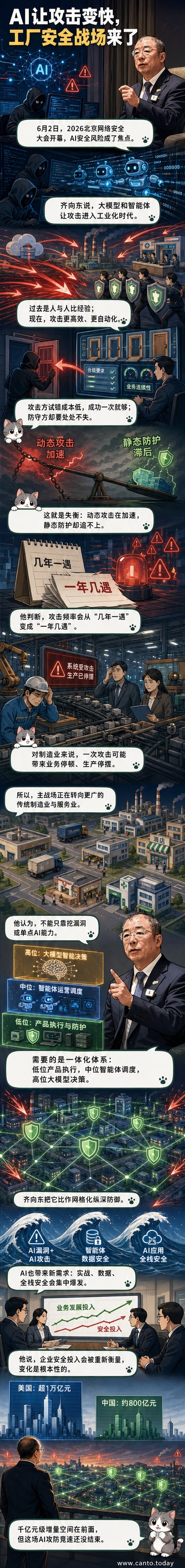 AI时代网络安全攻防失衡示意图,显示攻击频率上升与防御体系重构的对比