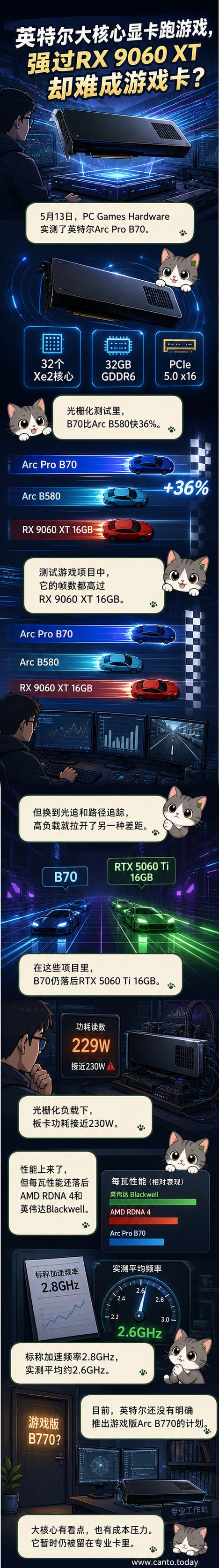 英特尔Arc Pro B70专业显卡与AMD RX 9060 XT、英伟达RTX 5060 Ti性能对比示意图
