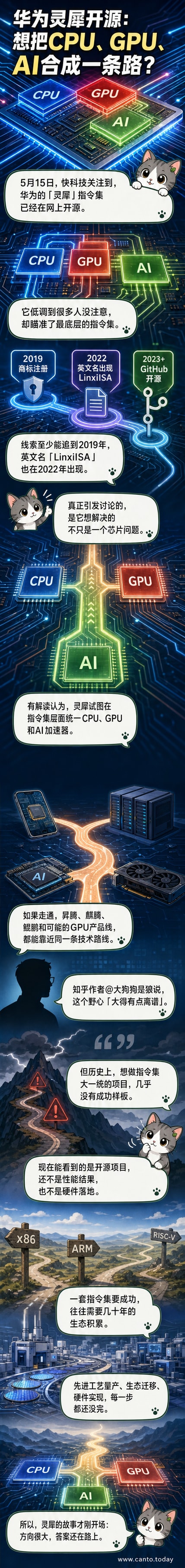 华为灵犀指令集开源示意图,展示CPU、GPU与AI芯片统一架构概念